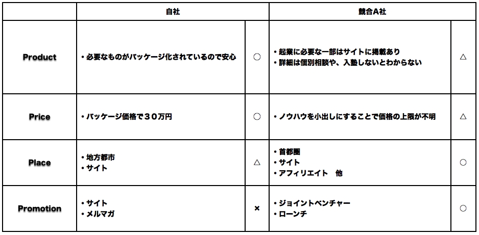あなたのUSPを尖らせる４P分析